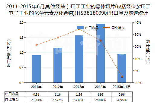 2011-2015年6月其他經(jīng)摻雜用于工業(yè)的晶體切片(包括經(jīng)摻雜用于電子工業(yè)的化學(xué)元素及化合物)(HS38180090)出口量及增速統(tǒng)計